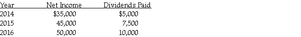 On January 1, 2014, Persona Company acquired 80% of Sule Tooling for $332,000. At that time, Sule reported their Common stock at $150,000, Additional paid in capital at $45,000, and Retained earnings at $105,000. Sule also had equipment on their books that had a remaining life of 10 years and were undervalued on the books by $40,000, but any additional fair value/book value differential is assumed to be goodwill. During the next three years, Sule reported the following: Required: Calculate the following. a. How much excess depreciation or amortization would be recognized in the consolidated financial statements in each of these three years? b. How much goodwill would be recognized on the balance sheet at the date of acquisition, and at the end of each year listed? c. How much investment income would be reported by Persona under the equity method for each of the three years? d. What would be the balance in the Investment in Sule account at January 1, 2014, and at the end of each of the three years listed?