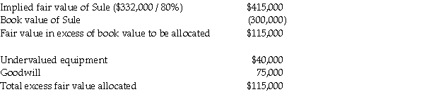 Preliminary calculation:    a. Excess depreciation = Excess fair value of equipment $40,000 / 10 year remaining life = $4,000 / year for each of the three years. b. Goodwill calculated above at $75,000 would be reported at the date of acquisition and at the end of each of the three years until a review indicates that the value has been impaired. c.    d.   