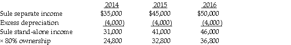 Preliminary calculation:    a. Excess depreciation = Excess fair value of equipment $40,000 / 10 year remaining life = $4,000 / year for each of the three years. b. Goodwill calculated above at $75,000 would be reported at the date of acquisition and at the end of each of the three years until a review indicates that the value has been impaired. c.    d.   