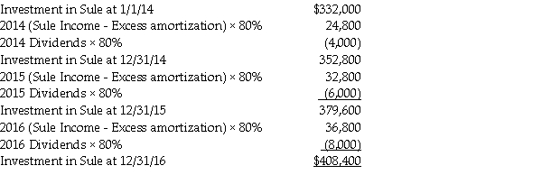 Preliminary calculation:    a. Excess depreciation = Excess fair value of equipment $40,000 / 10 year remaining life = $4,000 / year for each of the three years. b. Goodwill calculated above at $75,000 would be reported at the date of acquisition and at the end of each of the three years until a review indicates that the value has been impaired. c.    d.   