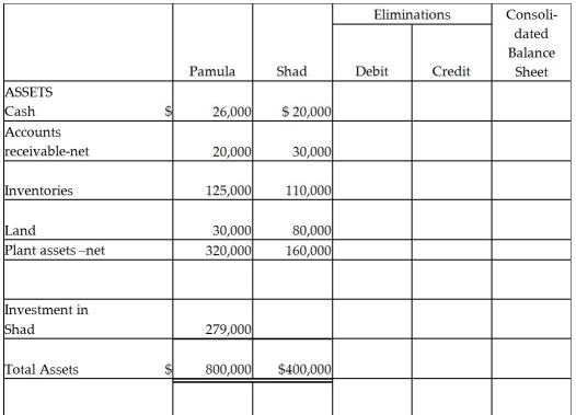 Pamula Corporation paid $279,000 for 90% of Shad Corporation's $10 par common stock on December 31, 2014, when Shad Corporation's stockholders' equity was made up of $200,000 of Common Stock, $60,000 Additional Paid-in Capital and $40,000 of Retained Earnings. Shad's identifiable assets and liabilities reflected their fair values on December 31, 2014, except for Shad's inventory which was undervalued by $5,000 and their land which was undervalued by $2,000. Balance sheets for Pamula and Shad immediately after the business combination are presented in the partially completed working papers. Required: Complete the consolidated balance sheet working papers for Pamula Corporation and Subsidiary.