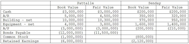 Pattalle Co purchases Senday, Inc. on January 1 of the current year for $70,000 more than the fair value of Senday's net assets. Push-down accounting is used. At that date, the following values exist: Requirement: Determine what amounts will appear in the listed accounts on Pattalle's general ledger, on Senday's general ledger, and on the consolidated balance sheet immediately following the acquisition. Make sure you post the entry to record the investment on Pattalle's books.