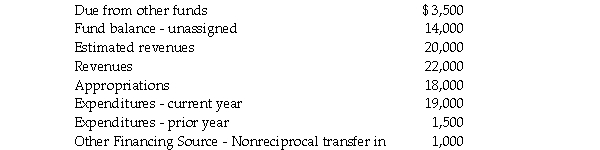 A pre-closing trial balance included the following account balances for Simpli City: Required: Prepare the necessary closing entries for the General Fund.