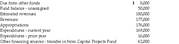 The general fund trial balance for Lakeview City held the following balances at September 30, 2014, just before closing entries were made: Required: Prepare the necessary closing entries for the General Fund.