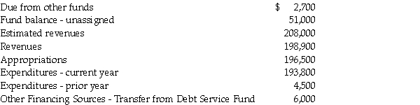 The trial balance for the General Fund for Golden City held the following balances at June 30, 2014, just before closing entries were made: Required: Prepare the necessary closing entries.