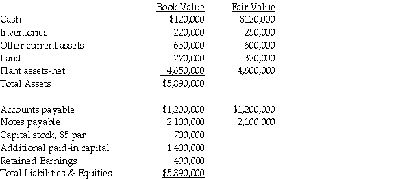 Parrot Incorporated purchased the assets and liabilities of Sparrow Company at the close of business on December 31, 2013. Parrot borrowed $2,000,000 to complete this transaction, in addition to the $640,000 cash that they paid directly. The fair value and book value of Sparrow's recorded assets and liabilities as of the date of acquisition are listed below. In addition, Sparrow had a patent that had a fair value of $50,000. Required: 1. Prepare Parrot's general journal entry for the acquisition of Sparrow, assuming that Sparrow survives as a separate legal entity. 2. Prepare Parrot's general journal entry for the acquisition of Sparrow, assuming that Sparrow will dissolve as a separate legal entity.
