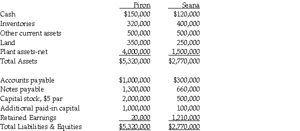 On January 2, 2013 Piron Corporation issued 100,000 new shares of its $5 par value common stock valued at $19 a share for all of Seana Corporation's outstanding common shares. Piron paid $15,000 to register and issue shares. Piron also paid $20,000 for the direct combination costs of the accountants. The fair value and book value of Seana's identifiable assets and liabilities were the same. Summarized balance sheet information for both companies just before the acquisition on January 2, 2013 is as follows: Required: 1. Prepare Piron's general journal entry for the acquisition of Seana, assuming that Seana survives as a separate legal entity. 2. Prepare Piron's general journal entry for the acquisition of Seana, assuming that Seana will dissolve as a separate legal entity.
