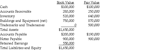 At December 31, 2013, Pandora Incorporated issued 40,000 shares of its $20 par common stock for all the outstanding shares of the Sophocles Company. In addition, Pandora agreed to pay the owners of Sophocles an additional $200,000 if a specific contract achieved the profit levels that were targeted by the owners of Sophocles in their sale agreement. The fair value of this amount, with an agreed likelihood of occurrence and discounted to present value, is $160,000. In addition, Pandora paid $10,000 in stock issue costs, $40,000 in legal fees, and $48,000 to employees who were dedicated to this acquisition for the last three months of the year. Summarized balance sheet and fair value information for Sophocles immediately prior to the acquisition follows. Required: 1. Prepare Pandora's general journal entry for the acquisition of Sophocles assuming that Pandora's stock was trading at $35 at the date of acquisition and Sophocles dissolves as a separate legal entity. 2. Prepare Pandora's general journal entry for the acquisition of Sophocles assuming that Pandora's stock was trading at $35 at the date of acquisition and Sophocles continues as a separate legal entity. 3. Prepare Pandora's general journal entry for the acquisition of Sophocles assuming that Pandora's stock was trading at $25 at the date of acquisition and Sophocles dissolves as a separate legal entity. 4. Prepare Pandora's general journal entry for the acquisition of Sophocles assuming that Pandora's stock was trading at $25 at the date of acquisition and Sophocles survives as a separate legal entity.