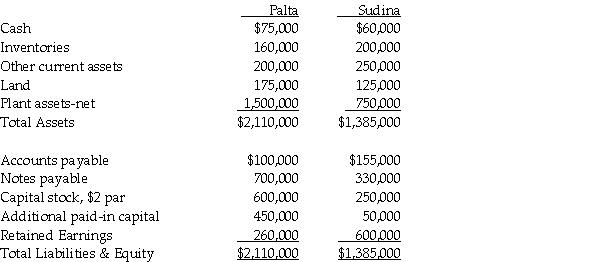 On January 2, 2013 Palta Company issued 80,000 new shares of its $5 par value common stock valued at $12 a share for all of Sudina Corporation's outstanding common shares. Palta paid $5,000 for the direct combination costs of the accountants. Palta paid $18,000 to register and issue shares. The fair value and book value of Sudina's identifiable assets and liabilities were the same. Summarized balance sheet information for both companies just before the acquisition on January 2, 2013 is as follows: Required: 1. Prepare Palta's general journal entry for the acquisition of Sudina assuming that Sudina survives as a separate legal entity. 2. Prepare Palta's general journal entry for the acquisition of Sudina assuming that Sudina will dissolve as a separate legal entity.