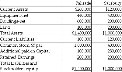 The balance sheets of Palisade Company and Salisbury Corporation were as follows on December 31, 2013: On January 1, 2014 Palisade issued 30,000 of its shares with a market value of $40 per share in exchange for all of Salisbury's shares, and Salisbury was dissolved. Palisade paid $20,000 to register and issue the new common shares. It cost Palisade $50,000 in direct combination costs. Book values equal market values except that Salisbury's land is worth $250,000. Required: Prepare a Palisade balance sheet after the business combination on January 1, 2014.