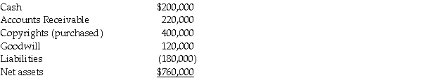 On January 2, 2013, Pilates Inc. paid $900,000 for all of the outstanding common stock of Spinning Company, and dissolved Spinning Company. The carrying values for Spinning Company's assets and liabilities are recorded below. On January 2, 2013, Spinning anticipated collecting $185,000 of the recorded Accounts Receivable. Pilates entered into the acquisition because Spinning had Copyrights that Pilates wished to own, and also unrecorded patents with a fair value of $100,000. Required: Calculate the amount of goodwill that will be reported on Pilate's balance sheet as of the date of acquisition.