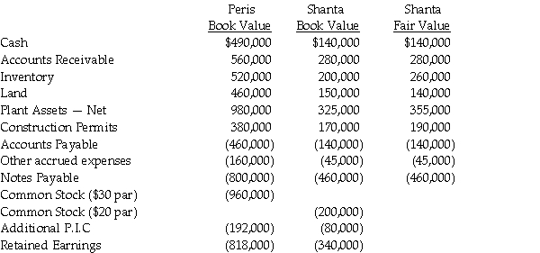 On December 31, 2013, Peris Company acquired Shanta Company's outstanding stock by paying $400,000 cash and issuing 10,000 shares of its own $30 par value common stock, when the market price was $32 per share. Peris paid legal and accounting fees amounting to $35,000 in addition to stock issuance costs of $8,000. Shanta is dissolved on the date of the acquisition. Balance sheet information for Peris and Shanta immediately preceding the acquisition is shown below, including fair values for Shanta's assets and liabilities. Required: Determine the consolidated balances which Peris would present on their consolidated balance sheet for the following accounts. Cash Inventory Construction Permits Goodwill Notes Payable Common Stock Additional Paid in Capital Retained Earnings