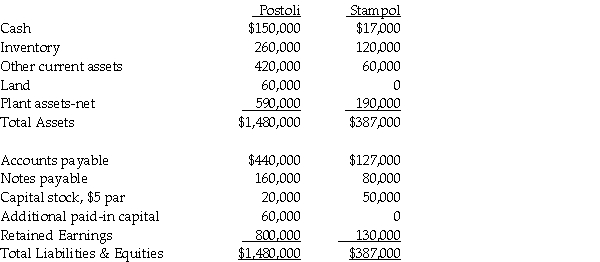 On June 30, 2013, Stampol Company ceased operations and all of their assets and liabilities were purchased by Postoli Incorporated. Postoli paid $40,000 in cash to the owner of Stampol, and signed a five-year note payable to the owners of Stampol in the amount of $200,000. Their closing balance sheets as of June 30, 2013 are shown below. In the purchase agreement, both parties noted that Inventory was undervalued on the books by $10,000, and Pistoli would also take possession of a customer list with a fair value of $18,000. Pistoli paid all legal costs of the acquisition, which amounted to $7,000. Required: 1. Prepare the journal entry Postoli would record at the date of acquisition. 2. Prepare the journal entry Stampol would record at the date of acquisition.