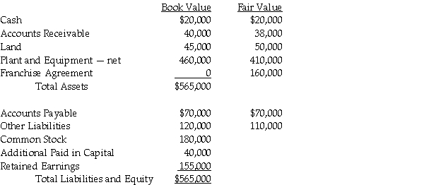Pony acquired Spur Corporation's assets and liabilities for $500,000 cash on December 31, 2013. Spur dissolved on the date of the acquisition. Spur's balance sheet and related fair values are shown as of that date, below. Required: Prepare the journal entry recorded by Pony as a result of this transaction.