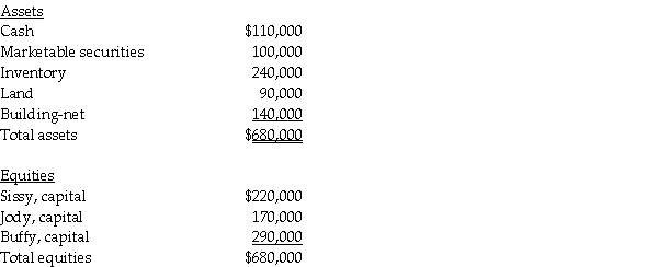 A summary balance sheet for the Sissy, Jody, and Buffy partnership on December 31, 2014 is shown below. Partners Sissy, Jody, and Buffy allocate profit and loss in their respective ratios of 3:4:6. The partnership agreed to pay Buffy $360,000 for her partnership interest upon her retirement from the partnership on January 1, 2015. Any payments exceeding Buffy's capital balance are treated as a bonus from partners Sissy and Jody. Required: Prepare the journal entry to reflect Buffy's retirement.