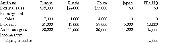 The following data relate to Elle Corporation's industry segments. (Elle HQ represents the corporate headquarters). All other segments are geographical sales segments. Required: 1. Prepare a report which reconciles the reportable segment profits to total consolidated profits assuming that corporate expenses are not allocated to the operating segments. 2. Prepare a report which reconciles the reportable segment profits to total consolidated profits assuming that corporate expenses are allocated evenly among the operating segments.