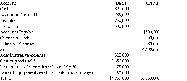 Krull Corporation is preparing its interim financial statements for the third quarter of calendar 2014. The following trial balance information is available for third quarter: Additional information At the end of the year, Krull distributes annual employee bonuses and charitable donations that are estimated at $40,000, and $12,000, respectively. The cost of goods sold includes the liquidation of a $45,000 base layer in inventory that Krull will restore in the fourth quarter at a cost of $75,000. Effective corporate tax rate for 2014 is 32%. Required: Prepare Krull's interim income statement for the third quarter of calendar 2014.
