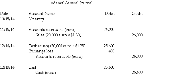 A $400 foreign exchange loss   