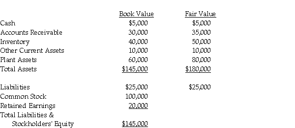 Use the following information to answer the question(s) below. On January 1, 2014, Penelope Company acquired a 90% interest in Leah Company for $180,000 cash. On January 1, 2014, Leah Company had the following assets and liabilities: Push-down accounting is used for the acquisition. On January 1, 2014, Gregory Company acquired a 90% interest in Subway Company for $200,000 cash. On January 1, 2014, Subway Company had the following assets and liabilities: The plant assets have 20 years of useful life remaining. Straight-line depreciation is used. The excess fair value over book value associated with Accounts Receivable and Inventory is realized in 2014. In 2014, Subway reported net income of $35,000 and declared and paid common dividends of $10,000. Gregory reported Income from Subway in 2014 of $17,100. Required: Assume both companies use the entity theory. Prepare the elimination entry(ies) on consolidating work papers for the year ending December 31, 2014.