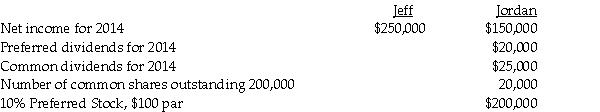 Jeff Corporation owns 90% of the common stock of Subsidiary Jordan. The following data is available: The preferred stock is cumulative and convertible. The annual preferred dividends are $20,000. Required: 1. Jordan's preferred stock is convertible into 20,000 shares of Jordan's common stock. Jeff and Jordan do not have any other potentially dilutive securities outstanding. a. What is Jordan's basic EPS and diluted EPS? b. What is consolidated basic EPS and diluted EPS? 2. Jordan's preferred stock is convertible into 20,000 shares of Jeff's common stock. Jeff and Jordan do not have any other potentially dilutive securities outstanding. What is consolidated basic EPS and diluted EPS?