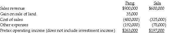 Pretax operating incomes of Pang Corporation and its 70%-owned subsidiary, Sala Corporation, for the year 2014, are shown below. Sala pays total dividends of $60,000 for the year. There are no unamortized book value/fair value differentials relating to Pang's investment in Sala. During the year, Pang sold land to Sala for a gain of $35,000 and Sala holds this land at the end of the year. The marginal corporate tax rate for both corporations is 34%. Required: 1. Determine the separate amounts of income tax expense for Pang and Sala as if they had filed separate tax returns. 2. Determine Pang's net income from Sala.