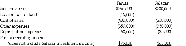 Pretax operating incomes of Panitz Corporation and its 80%-owned subsidiary, Salazar Corporation, for the year 2014, are shown below. Panitz and Salazar belong to an affiliated group. Salazar pays total dividends of $35,000 for the year. There are no unamortized book value/fair value differentials relating to Panitz's investment in Salazar. During the year, Panitz sold land to Salazar at a total loss of $15,000 which is included in its pretax operating income. Salazar still holds this land at the end of the year. The marginal corporate tax rate for both corporations is 34%. Required: 1. Determine the separate amounts of income tax expense for Panitz and Salazar as if they had filed separate tax returns. 2. Determine Panitz's net income from Salazar.