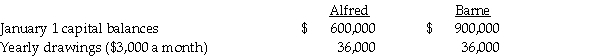 <strong>Use the following information to answer the question(s) below. Alfred and Barne share profits and losses in a ratio of 2:3, respectively, after salary allowances, interest allowances and bonus allocations. Alfred and Barne receive salary allowances of $30,000 and $60,000, respectively, and both partners receive 10% interest based upon the balance in their capital accounts on January 1. Partners' drawings are not used in determining the average capital balances. Total net income for 2011 is $180,000. If net income after deducting the interest and salary allocations is more than $60,000, Barne receives a bonus of 5% of the original amount of net income. What is the total amount for the allocation of interest, salary, and bonus, and how much over-allocation is present?</strong> A) $180,000 and $0 B) $240,000 and $60,000 C) $249,000 and $0 D) $249,000 and $69,000