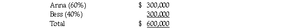 Anna and Bess share partnership profits and losses at 60% and 40%, respectively.The partners agree to admit Cal into the partnership for a 50% interest in capital and earnings.Capital accounts immediately before the admission of Cal are: Required: 1.Prepare the journal entry(s)for the admission of Cal to the partnership assuming Cal invested $400,000 for the ownership interest, and that this is a fair price for that share of the partnership to be acquired.Cal paid the money directly to Anna and to Bess for 50% of each of their respective capital interests.The partnership records goodwill. 2.Prepare the journal entry(s)for the admission of Cal to the partnership assuming Cal invested $500,000 for the ownership interest.Cal paid the money to the partnership for a 50% interest in capital and earnings.Assume the valuation is based on the capital of the current partnership, which is fairly valued.The partnership records goodwill. 3.Prepare the journal entry(s)for the admission of Cal to the partnership assuming Cal invested $700,000 for the ownership interest, and that this is a fair price for that share of the partnership to be acquired.Cal paid the money to the partnership for a 50% interest in capital and earnings.The partnership records goodwill.