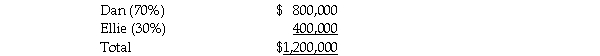 Dan and Ellie share partnership profits and losses at 70% and 30%, respectively.The partners agree to admit Fran into the partnership for a 50% interest in capital and earnings.Capital accounts immediately before the admission of Fran are: Required: 1.Prepare the journal entry(s)for the admission of Fran to the partnership assuming Fran invested $800,000 for the ownership interest, and that this is a fair price for that share of the partnership to be acquired.Fran paid the money directly to Dan and to Ellie for 50% of each of their respective capital interests.The partnership records goodwill. 2.Prepare the journal entry(s)for the admission of Fran to the partnership assuming Fran invested $1,000,000 for the ownership interest.Fran paid the money to the partnership for a 50% interest in capital and earnings.Assume the valuation is based on the capital of the current partnership, which is fairly valued.The partnership records goodwill. 3.Prepare the journal entry(s)for the admission of Fran to the partnership assuming Fran invested $1,400,000 for the ownership interest, and that this is a fair price for that share of the partnership to be acquired.Fran paid the money to the partnership for a 50% interest in capital and earnings.The partnership records goodwill.