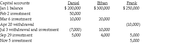 Daniel, Ethan, and Frank have a retail partnership business selling personal computers.The partners are allowed an interest allocation of 8% on their average capital.Capital account balances on the first day of each month are used in determining weighted average capital, regardless of additional partner investment or withdrawal transactions during any given month.Withdrawals of capital that are debited to the capital account are used in the average calculation.Partner capital activity for the year was: Required: Calculate weighted average capital for each partner, and determine the amount of interest that each partner will be allocated.Round all calculations to the nearest whole dollar.