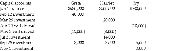 Greta, Harriet, and Ivy have a retail partnership business selling personal computers.The partners are allowed an interest allocation of 6% on their average capital.Capital account balances on the first day of each month are used in determining weighted average capital, regardless of additional partner investment or withdrawal transactions during any given month.Withdrawals of capital that are debited to the capital account are used in the average calculation.Partner capital activity for the year was: Required: Calculate weighted average capital for each partner, and determine the amount of interest that each partner will be allocated.Round all calculations to the nearest whole dollar.