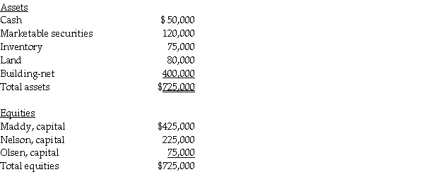 A summary balance sheet for the partnership of Maddy, Nelson and Olsen on December 31, 2011 is shown below.Partners Maddy, Nelson and Olsen allocate profit and loss in their respective ratios of 9:6:10. The partners agree to admit Poosh for a one-tenth interest.The fair market value for partnership land is $180,000, and the fair market value of the inventory is $150,000. Required: 1.Record the entry to revalue the partnership assets prior to the admission of Poosh. 2.Calculate how much Poosh will have to invest to acquire a 10% interest. 3.Assume the partnership assets are not revalued.If Poosh paid $200,000 to the partnership in exchange for a 10% interest, what is the bonus that is allocated to each partner's capital account?