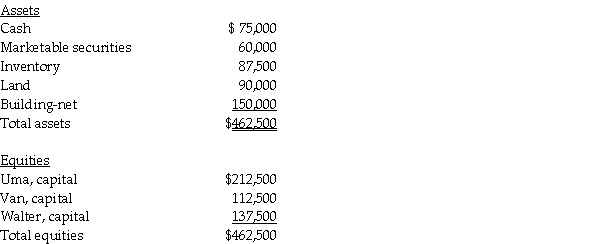 A summary balance sheet for the Uma, Van, and Walter partnership on December 31, 2011 is shown below.Partners Uma, Van, and Walter allocate profit and loss in their respective ratios of 4:5:7.The partnership agreed to pay Walter $227,500 for his partnership interest upon his retirement from the partnership on January 1, 2012.Any payments exceeding Walter's capital balance are treated as a bonus from partners Uma and Van. Required: Prepare the journal entry to reflect Walter's retirement.