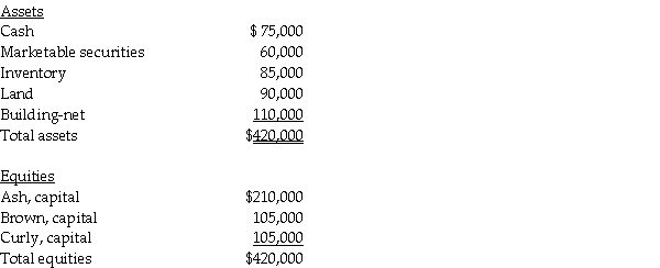 A summary balance sheet for the Ash, Brown, and Curly partnership on December 31, 2011 is shown below.Partners Ash, Brown, and Curly allocate profit and loss in their respective ratios of 2:1:1.The partnership agreed to pay partner Brown $135,000 for his partnership interest upon his retirement from the partnership on January 1, 2012.The partnership financials on January 1, 2012 are: Required: Prepare the journal entry to reflect Brown's retirement from the partnership: 1.Assuming a bonus to Brown. 2.Assuming a revaluation of total partnership capital based on excess payment. 3.Assuming goodwill equal to the excess payment is recorded.