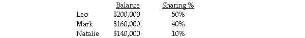 The Leo, Mark and Natalie Partnership had the following capital balances and profit/loss sharing percentages: Newsome is going to buy into the partnership by paying $200,000 for a 20% ownership in the partnership. Required: 1.If Newsome pays the partnership directly, what are the four partner capital balances immediately following Newsome's admission to the partnership using the bonus method? Assume the partnership assets are not revalued. 2.If Newsome pays the partnership directly, what are the four partner capital balances immediately following Newsome's admission to the partnership using the goodwill method? Assume the partnership assets are revalued.The $200,000 amount paid by Newsome is fair value for a 20% share of the partnership.