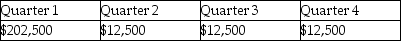 <strong>On January 5, 2011, Eagle Corporation paid $50,000 in real estate taxes for the calendar year.In March of 2011, Eagle paid $180,000 for an annual machinery overhaul and $10,000 for the annual CPA audit fee.What amount was expensed for these items on Eagle's quarterly interim financial statements?</strong> A) B) C) D)