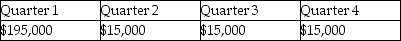 <strong>On January 5, 2011, Eagle Corporation paid $50,000 in real estate taxes for the calendar year.In March of 2011, Eagle paid $180,000 for an annual machinery overhaul and $10,000 for the annual CPA audit fee.What amount was expensed for these items on Eagle's quarterly interim financial statements?</strong> A) B) C) D)