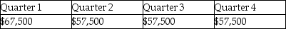 <strong>On January 5, 2011, Eagle Corporation paid $50,000 in real estate taxes for the calendar year.In March of 2011, Eagle paid $180,000 for an annual machinery overhaul and $10,000 for the annual CPA audit fee.What amount was expensed for these items on Eagle's quarterly interim financial statements?</strong> A) B) C) D)