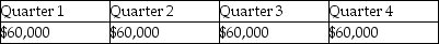 <strong>On January 5, 2011, Eagle Corporation paid $50,000 in real estate taxes for the calendar year.In March of 2011, Eagle paid $180,000 for an annual machinery overhaul and $10,000 for the annual CPA audit fee.What amount was expensed for these items on Eagle's quarterly interim financial statements?</strong> A) B) C) D)