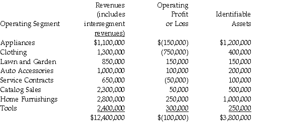 For internal decision-making purposes, Dashwood Corporation's operating segments have been identified as follows: Revenues of the segments are external, with the exception of tools, which sold $400,000 to other segments, and Appliances, which sold $200,000 to other segments. Required: 1.In applying the revenue test to identify reporting segments, what is the test value for Dashwood Corporation? 2.Using the revenue test, which of Dashwood's operating segments will also be reportable segments?