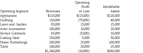For internal decision-making purposes, Calam Corporation's operating segments have been identified as follows: Required: 1.In applying the operating profit or loss test to identify reporting segments, what is the test value for Calam Corporation? 2.Using the reported profit or loss test, which of Calam's operating segments will also be reporting segments?