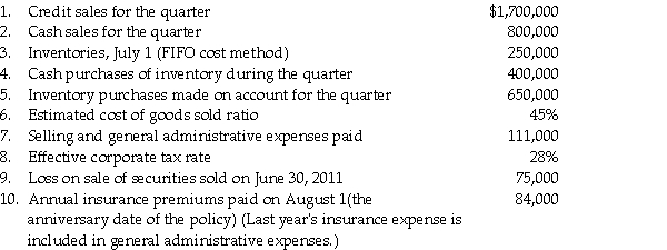 Jeale Corporation is preparing its interim financial statements for the third quarter of calendar 2011.The following information was provided for the preparation of the statements: Additional information: At the end of the year, Jeale accrues its annual pension and depreciation expenses which amount to $60,000 and $42,000, respectively. Required: Prepare Jeale's interim income statement for the third quarter of calendar 2011.