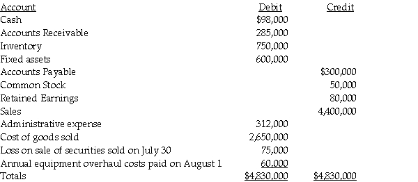 Krull Corporation is preparing its interim financial statements for the third quarter of calendar 2011. The following trial balance information is available for third quarter: Additional information: At the end of the year, Krull distributes annual employee bonuses and charitable donations that are estimated at $40,000, and $12,000, respectively.The cost of goods sold includes the liquidation of a $45,000 base layer in inventory that Krull will restore in the fourth quarter at a cost of $75,000.Effective corporate tax rate for 2011 is 32%. Required: Prepare Krull's interim income statement for the third quarter of calendar 2011.