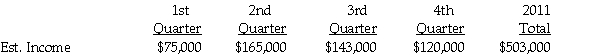 Nettle Corporation is preparing its first quarterly interim report.It is subject to a corporate income tax rate of 20% on the first $50,000 of taxable income and 35% on taxable income above $50,000.Its estimated pretax accounting income for 2011, by quarter, is: Nettle expects to earn and receive operating income for the year and does not contemplate any changes in accounting procedures or principles that would affect its pretax accounting income. Required: 1.Determine Nettle's estimated effective tax rate for 2011. 2.Prepare a schedule to show Nettle's estimated net income for each quarter of 2011.