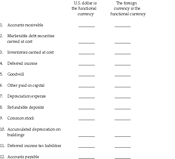 For each of the 12 accounts listed in the table below, select the correct exchange rate to use when either remeasuring or translating a foreign subsidiary for its U.S.parent company. Codes C = Current exchange rate H = Historical exchange rate A = Average exchange rate