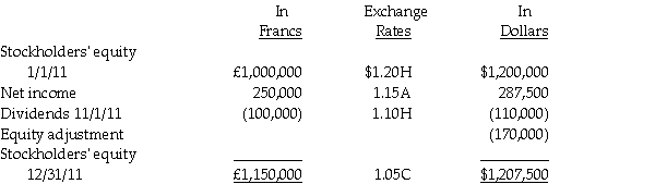 Plate Corporation, a US company, acquired ownership of Saucer Corporation of Switzerland on January 1, 2011 for $1,500,000 when Saucer's stockholders' equity in Swiss francs (SF)consisted of 700,000 SF Capital Stock and 300,000 SF Retained Earnings.The exchange rate for Swiss francs was $1.20 on January 1.All excess purchase cost was attributed to a Trademark that did not have a recorded book value.The trademark is to be amortized over 20 years. Saucer's functional currency is Swiss francs and the records are kept in the same currency.A summary of changes in Saucer's stockholders' equity during 2011 and relevant exchange rates are as follows: Required: Determine the following: 1.Fair value of the Trademark from Plate's investment in Saucer on January 1, 2011 in U.S.dollars. 2.Trademark amortization for 2011 in U.S.dollars. 3.Unamortized Trademark at December 31, 2011 in U.S.dollars. 4.Equity adjustment from the Trademark in U.S.dollars. 5.Income from Saucer for 2011 in U.S.dollars. 6.Investment in Saucer balance at December 31, 2011 in U.S.dollars.