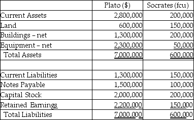Plato Corporation, a U.S.company, purchases all of the outstanding stock of Socrates Company, which operates outside the U.S.on January 1, 2011.Socrates' net assets have fair values that equal their book values with the exception of land that has a fair value of 200,000 foreign currency units and equipment with a fair value of 100,000 foreign currency units.Plato paid $180,000 for this acquisition.The balance sheets for Plato and Socrates are shown below just before the business combination.Socrates' functional currency is the foreign currency unit (fcu)and the exchange rate at the date of acquisition was $.40 per fcu.Socrates uses the fcu for record-keeping purposes. Required: Prepare a consolidated balance sheet for Plato and subsidiary at January 1, 2011 immediately following the business combination.