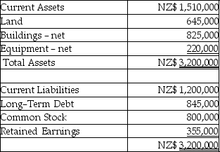 Par Industries, a U.S.Corporation, purchased Slice Company of New Zealand for $1,411,800 on January 1, 2011.Slice's functional currency is the New Zealand dollar (NZ$).Slice's books are kept in NZ$.The book values of Slice's assets and liabilities were equal to fair values, with the exception of land which was valued at NZ$1,300,000.Slice's balance sheet appears below: Relevant exchange rates are shown below: Required: Determine the unrealized translation gain or loss at December 31, 2011 relating to the excess allocated to the undervalued land.