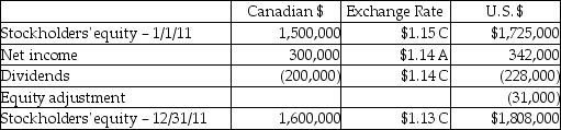 On January 1, 2011, Placid Corporation acquired a 40% interest in Superior Industries, a Canadian Corporation, for $811,900 when Superior's stockholders' equity consisted of 1,000,000 Canadian dollars (C$)capital stock and C$500,000 retained earnings.Superior's functional currency is the Canadian dollar and the books are kept in the same currency.The exchange rate at the time of the purchase was $1.15 per Canadian dollar.Any excess allocated to patents is to be amortized over 10 years.A summary of changes in the stockholders' equity of Superior during 2011 and related exchange rates follows: Required: Determine the following: 1.Fair value of the patent from Placid's investment in Superior on January 1, 2011 in U.S.dollars 2.Patent amortization for 2011 in U.S.dollars 3.Unamortized patent at December 31, 2011 in U.S.dollars 4.Equity adjustment from the patent in U.S.dollars 5.Income from Superior for 2011 in U.S.dollars 6.Investment in Superior balance at December 31, 2011 in U.S.dollars