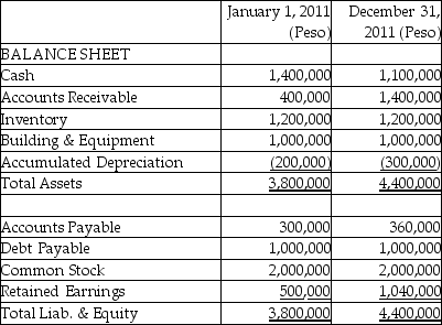 Pritt Company purchased all the outstanding stock of Standy Company (a manufacturing company in Argentina)when the book value of Standy's net assets equaled their fair value.Standy's summarized balance sheet is shown below on January 1, 2011, the date of acquisition, and on December 31, 2011, when the exchange rates were $.25 and $.20, respectively.The average exchange rate for 2011 was $.23, and Standy paid dividends in 2011 amounting to 300,000 pesos when the exchange rate was $.21. Required: If Standy's functional currency and reporting currency are the Argentine peso, compute the change to other comprehensive income that would result from the translation of these financial statements at December 31, 2011.